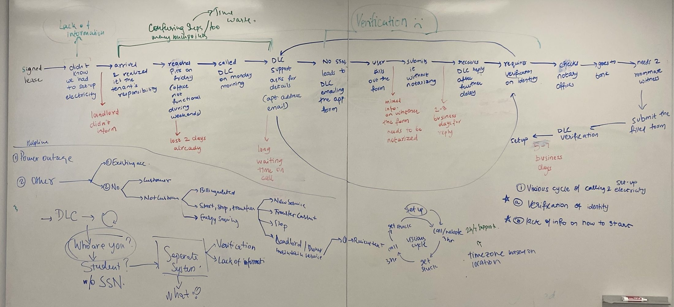 Whiteboard service blueprint tracing the DLC application step by step, from signed lease to the SSN and identity-verification dead ends