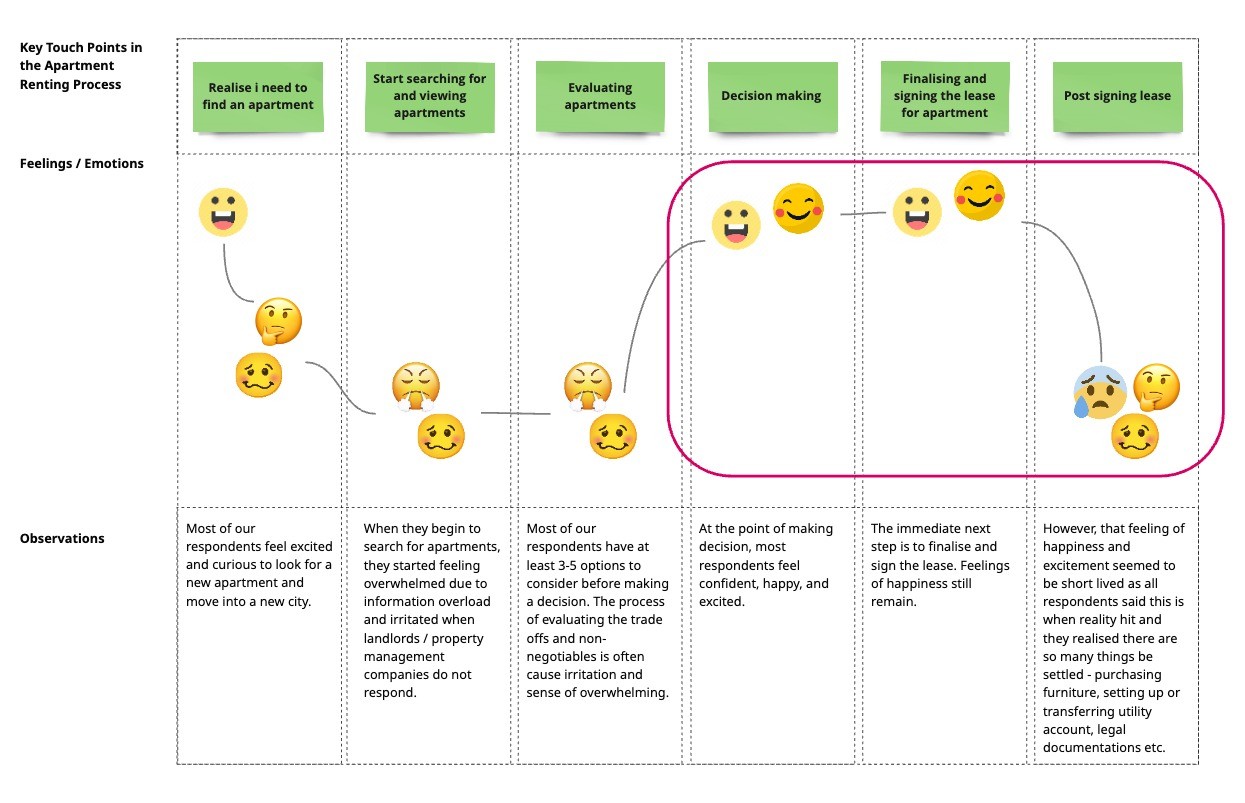 Current-state journey map of the apartment renting process, with emotions dropping sharply after the lease is signed